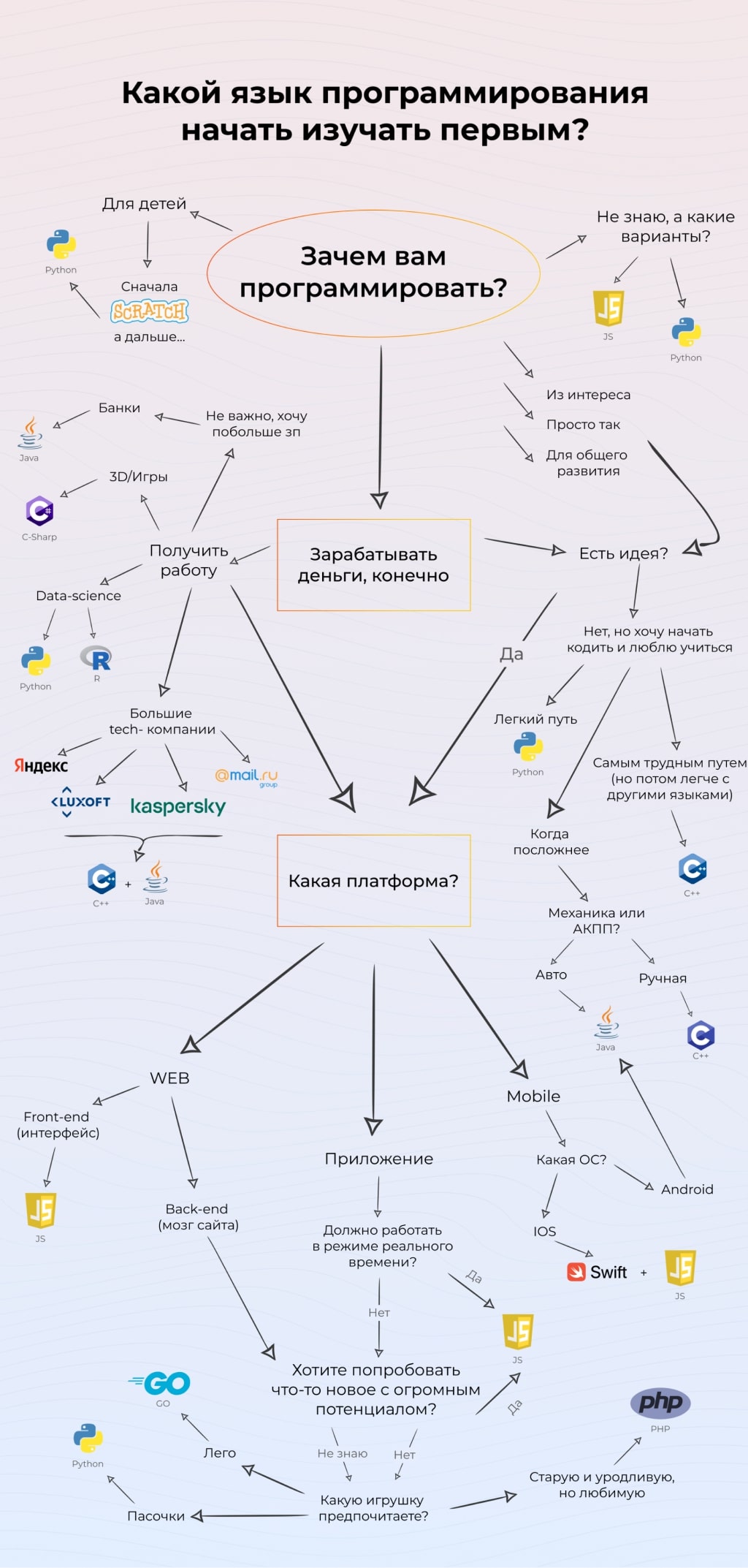 Выбрать язык. Какой язык программирования выбрать схема. Как выбрать язык программирования схема. Схема выбора языка программирования. Как выбрать язык программирования.